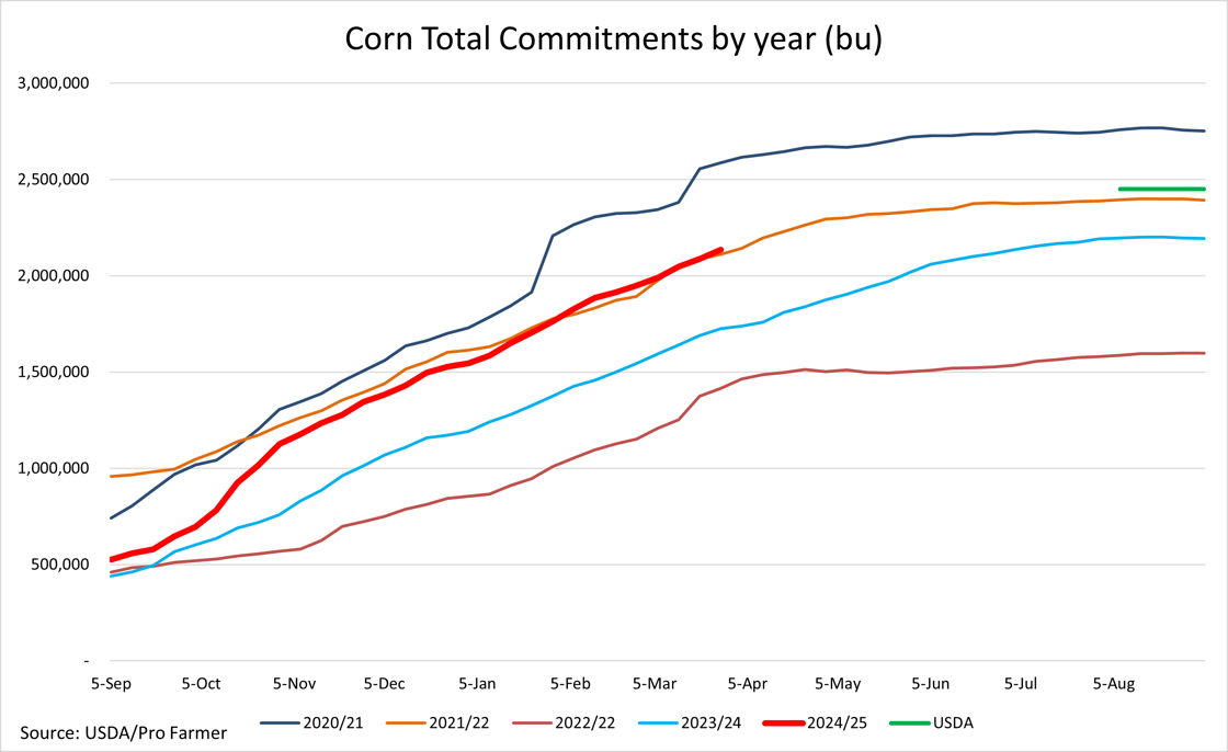 corn-commitments-4.3